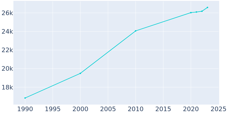 Population Graph For Hercules, 1990 - 2022