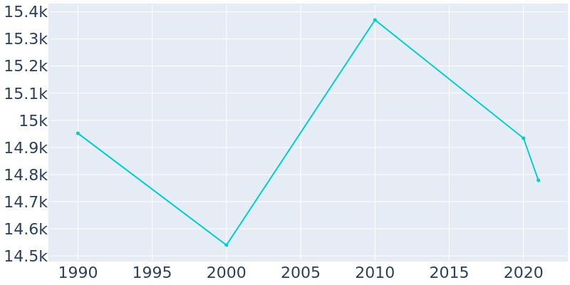 Population Graph For Hereford, 1990 - 2022