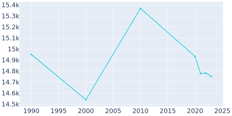 Population Graph For Hereford, 1990 - 2022