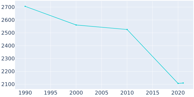 Population Graph For Herington, 1990 - 2022