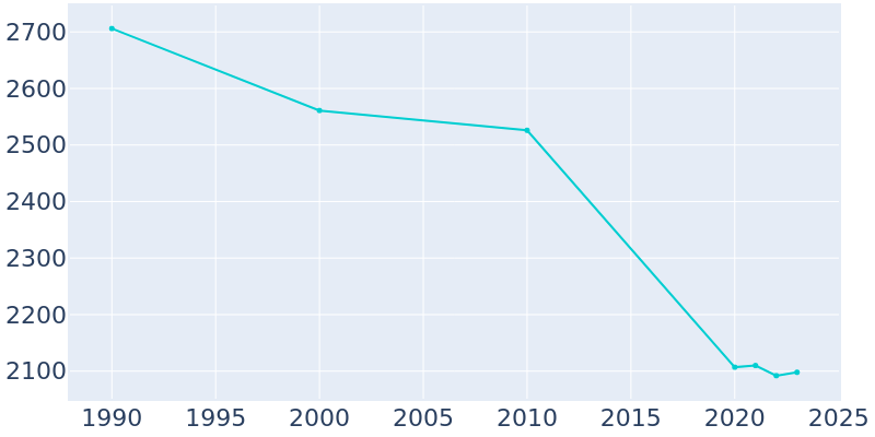 Population Graph For Herington, 1990 - 2022