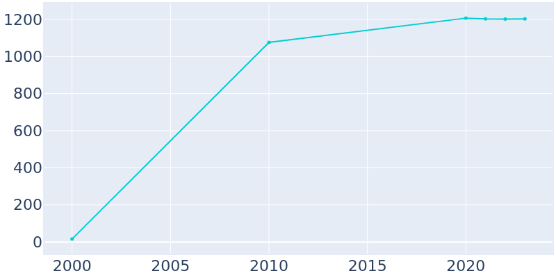 Population Graph For Heritage Creek, 2000 - 2022