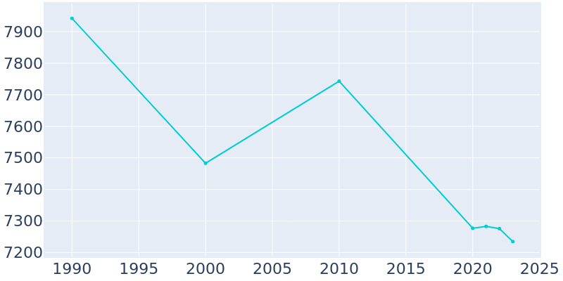 Population Graph For Herkimer, 1990 - 2022