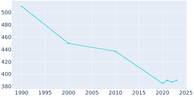 Population Graph For Herman, 1990 - 2022