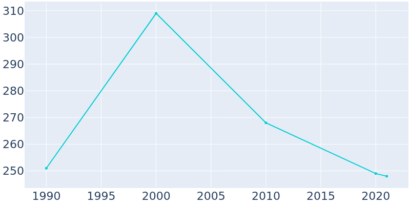 Population Graph For Herman, 1990 - 2022