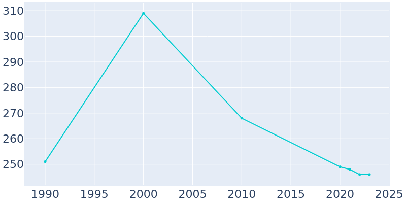 Population Graph For Herman, 1990 - 2022