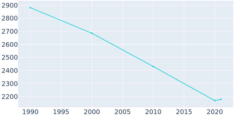 Population Graph For Hermann, 1990 - 2022