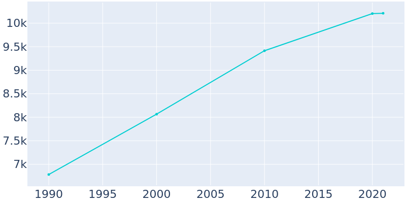 Population Graph For Hermantown, 1990 - 2022