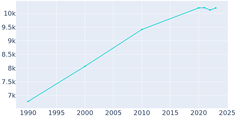 Population Graph For Hermantown, 1990 - 2022