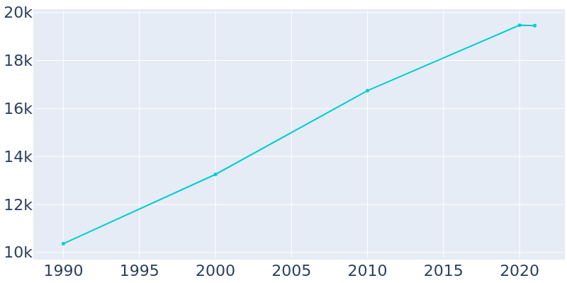 Population Graph For Hermiston, 1990 - 2022