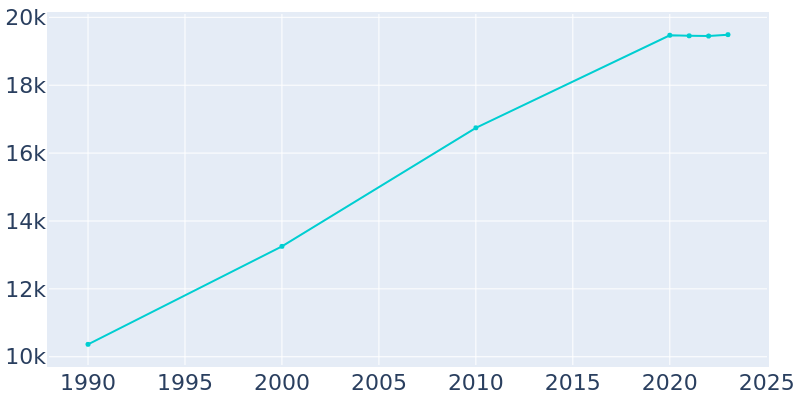 Population Graph For Hermiston, 1990 - 2022