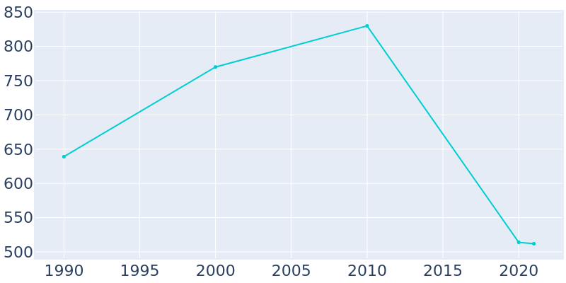 Population Graph For Hermitage, 1990 - 2022