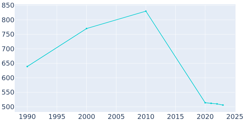 Population Graph For Hermitage, 1990 - 2022