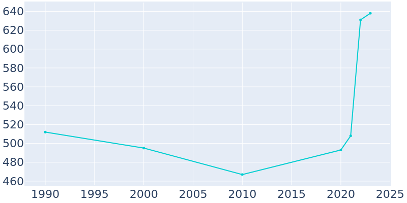 Population Graph For Hermitage, 1990 - 2022