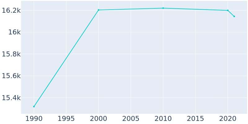 Population Graph For Hermitage, 1990 - 2022