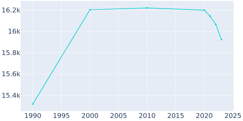 Population Graph For Hermitage, 1990 - 2022