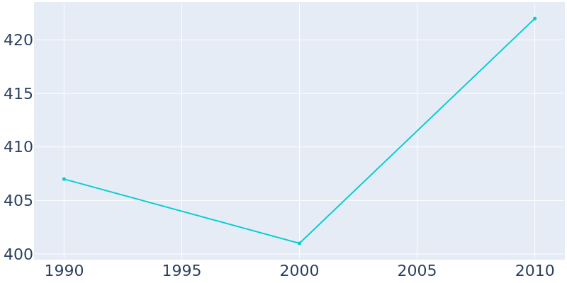 Population Graph For Hermon, 1990 - 2022