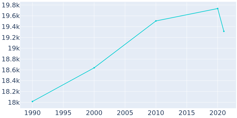 Population Graph For Hermosa Beach, 1990 - 2022