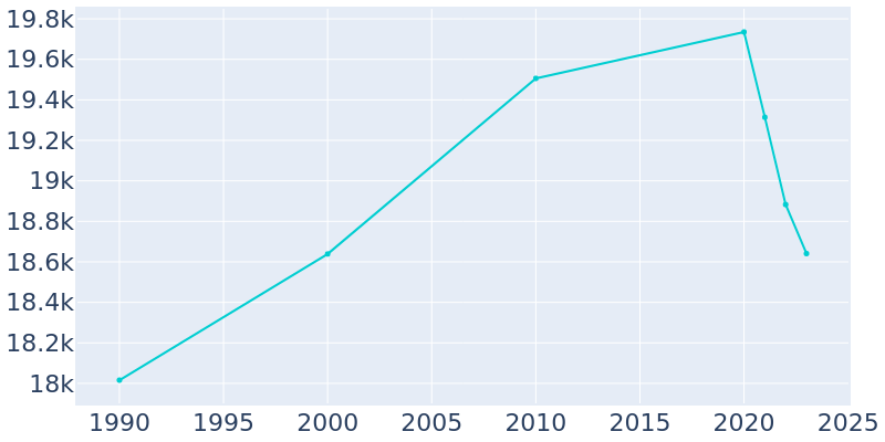 Population Graph For Hermosa Beach, 1990 - 2022