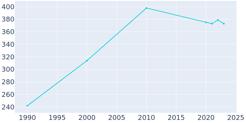 Population Graph For Hermosa, 1990 - 2022