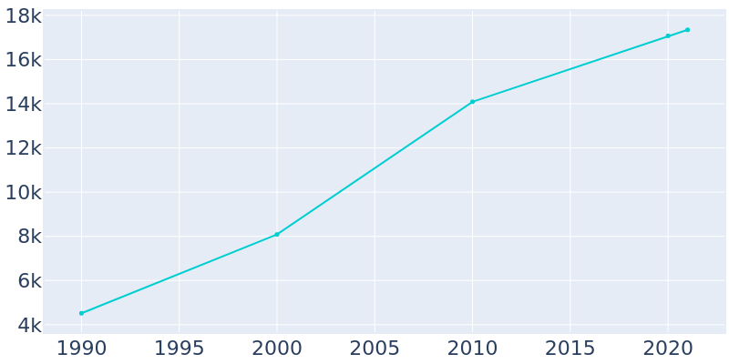 Population Graph For Hernando, 1990 - 2022