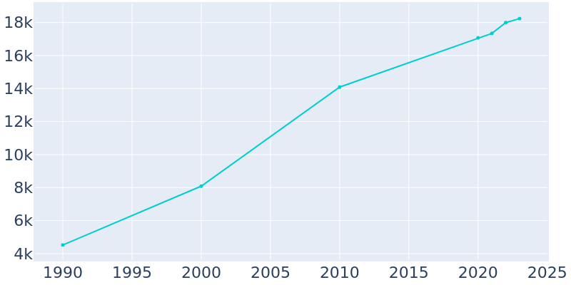 Population Graph For Hernando, 1990 - 2022