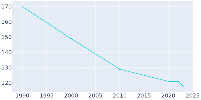 Population Graph For Herndon, 1990 - 2022