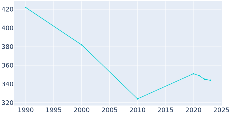 Population Graph For Herndon, 1990 - 2022