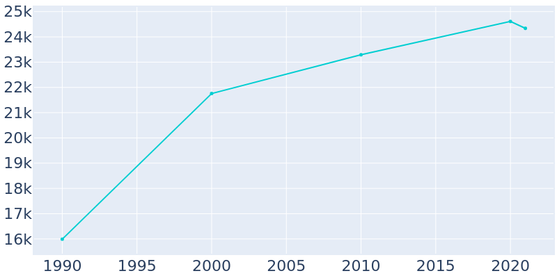 Population Graph For Herndon, 1990 - 2022