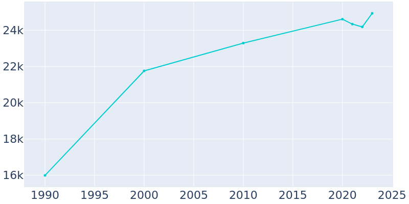 Population Graph For Herndon, 1990 - 2022