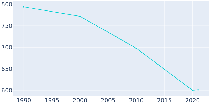 Population Graph For Heron Lake, 1990 - 2022