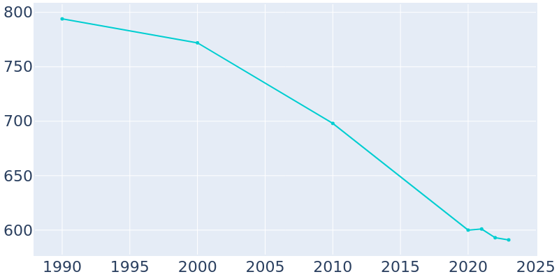 Population Graph For Heron Lake, 1990 - 2022