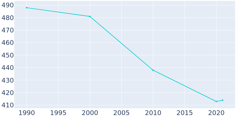 Population Graph For Herreid, 1990 - 2022