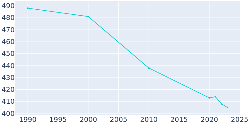 Population Graph For Herreid, 1990 - 2022