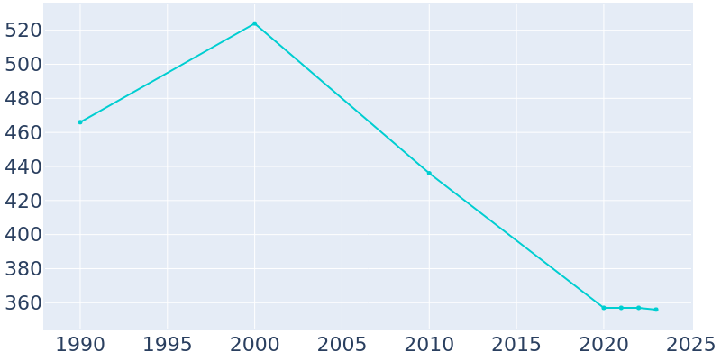 Population Graph For Herrick, 1990 - 2022