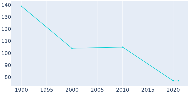 Population Graph For Herrick, 1990 - 2022