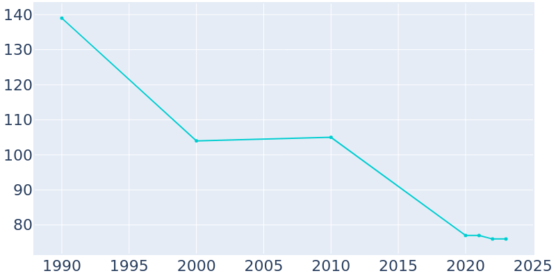 Population Graph For Herrick, 1990 - 2022