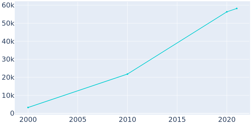 Population Graph For Herriman, 2000 - 2022