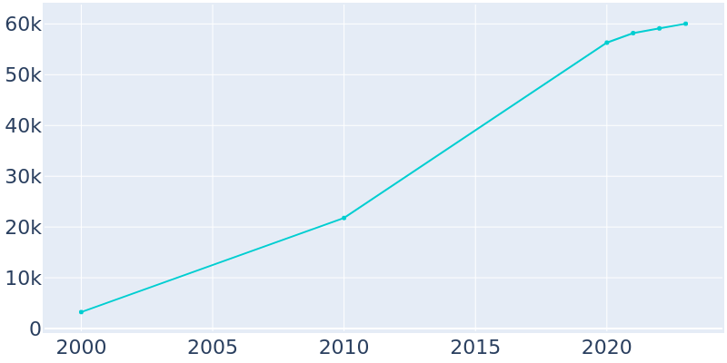 Population Graph For Herriman, 2000 - 2022