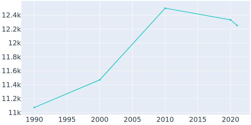 Population Graph For Herrin, 1990 - 2022