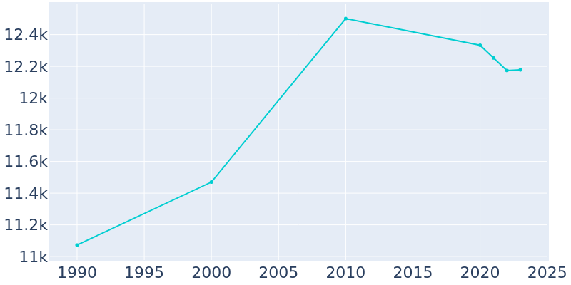 Population Graph For Herrin, 1990 - 2022