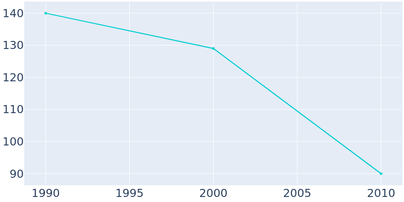 Population Graph For Herrings, 1990 - 2022