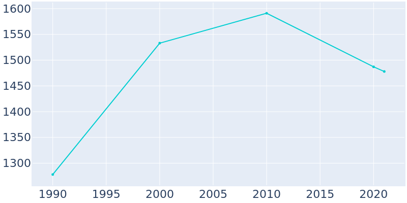 Population Graph For Herscher, 1990 - 2022