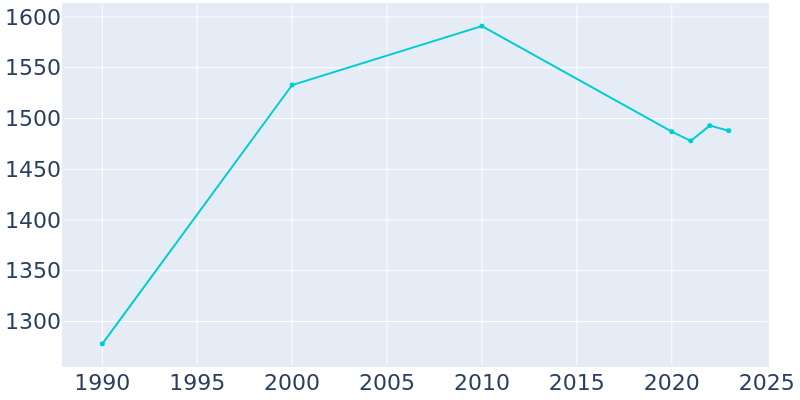 Population Graph For Herscher, 1990 - 2022