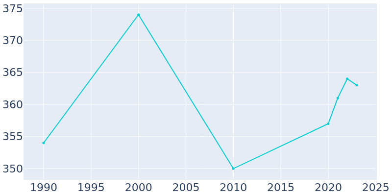 Population Graph For Hersey, 1990 - 2022