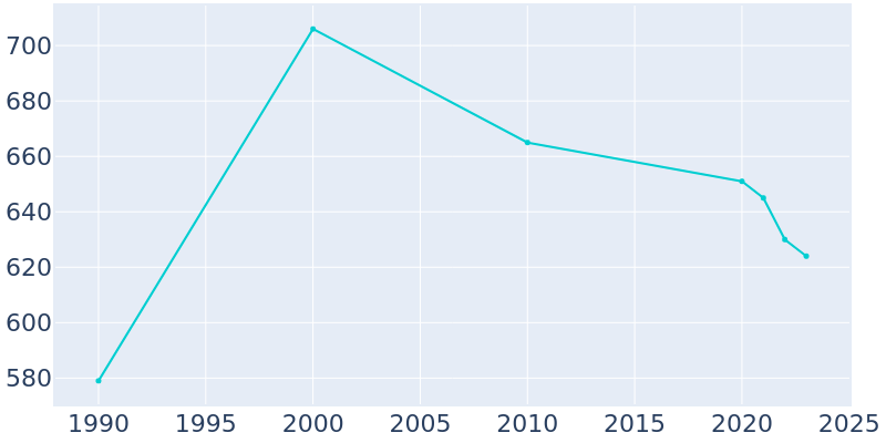 Population Graph For Hershey, 1990 - 2022