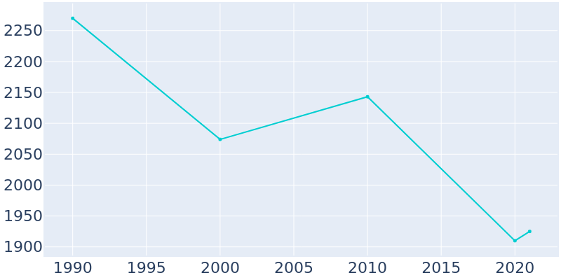 Population Graph For Hertford, 1990 - 2022