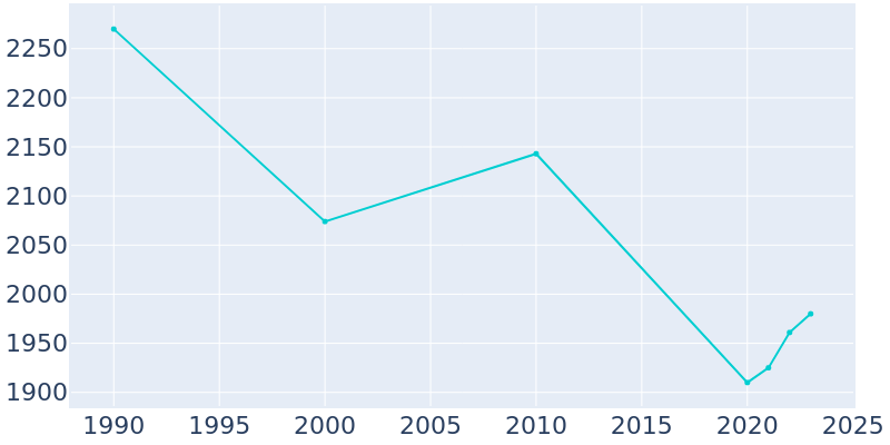 Population Graph For Hertford, 1990 - 2022