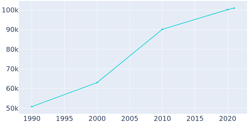 Population Graph For Hesperia, 1990 - 2022