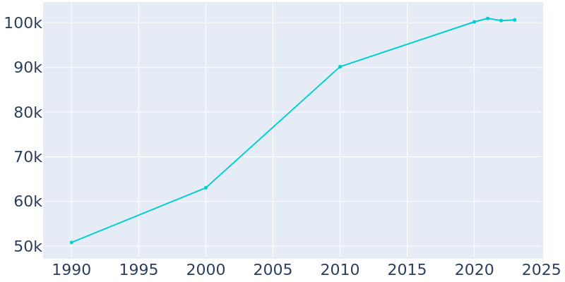 Population Graph For Hesperia, 1990 - 2022